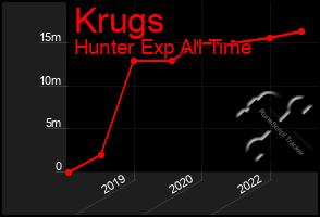 Total Graph of Krugs