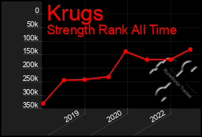 Total Graph of Krugs