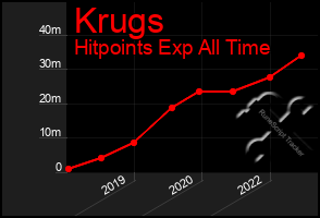 Total Graph of Krugs