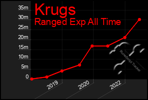 Total Graph of Krugs