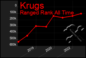 Total Graph of Krugs