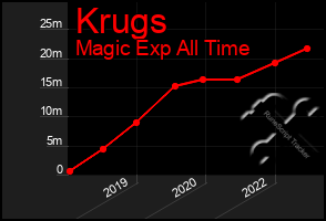 Total Graph of Krugs