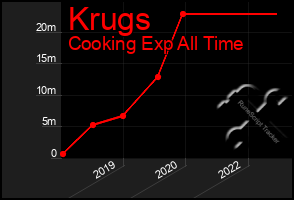 Total Graph of Krugs