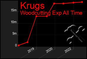 Total Graph of Krugs