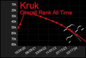 Total Graph of Kruk