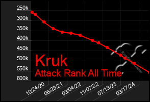 Total Graph of Kruk