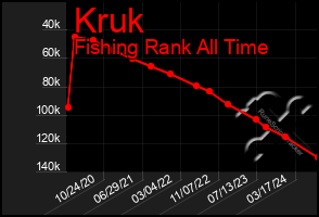 Total Graph of Kruk