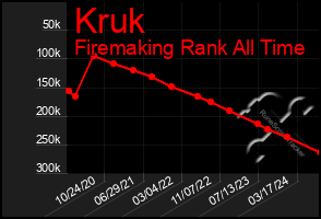 Total Graph of Kruk