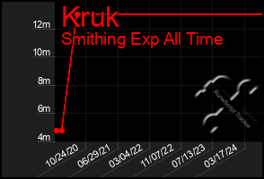 Total Graph of Kruk