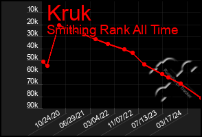 Total Graph of Kruk