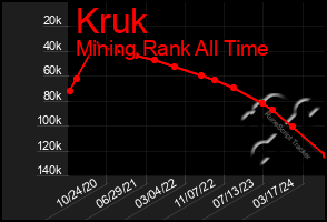 Total Graph of Kruk