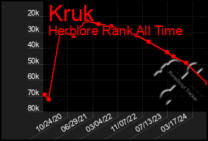 Total Graph of Kruk