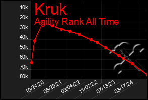 Total Graph of Kruk