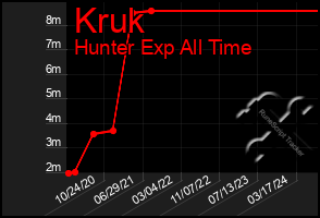 Total Graph of Kruk