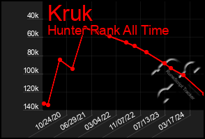 Total Graph of Kruk