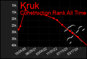 Total Graph of Kruk