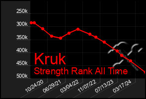 Total Graph of Kruk