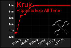 Total Graph of Kruk