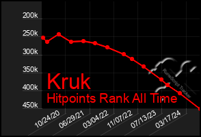 Total Graph of Kruk