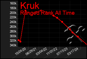 Total Graph of Kruk