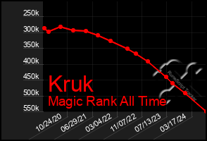 Total Graph of Kruk