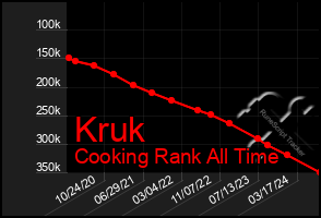 Total Graph of Kruk