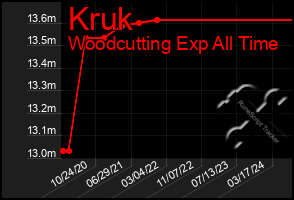 Total Graph of Kruk