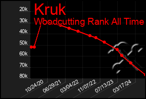 Total Graph of Kruk