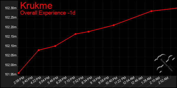 Last 24 Hours Graph of Krukme