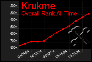 Total Graph of Krukme