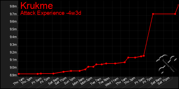 Last 31 Days Graph of Krukme