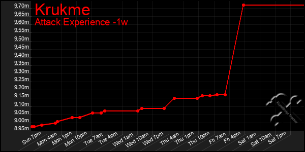Last 7 Days Graph of Krukme