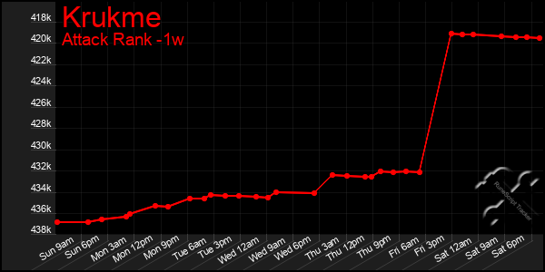 Last 7 Days Graph of Krukme