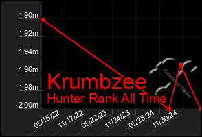 Total Graph of Krumbzee