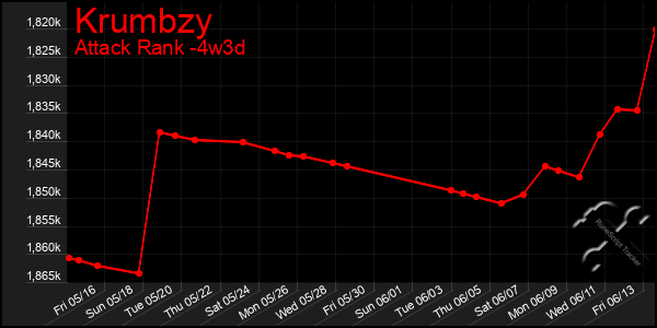 Last 31 Days Graph of Krumbzy