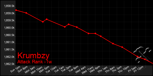 Last 7 Days Graph of Krumbzy