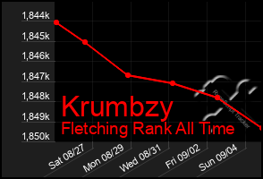 Total Graph of Krumbzy