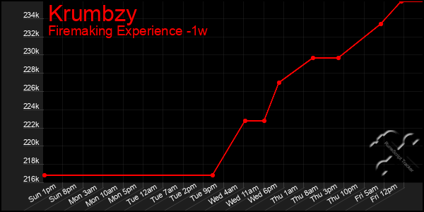 Last 7 Days Graph of Krumbzy