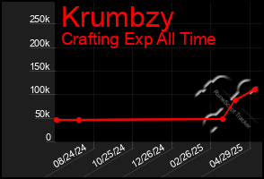Total Graph of Krumbzy