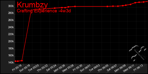 Last 31 Days Graph of Krumbzy