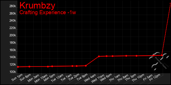 Last 7 Days Graph of Krumbzy