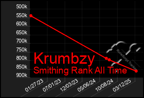 Total Graph of Krumbzy