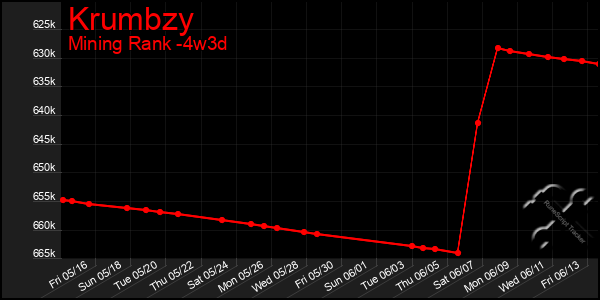 Last 31 Days Graph of Krumbzy