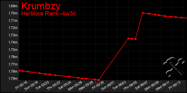 Last 31 Days Graph of Krumbzy