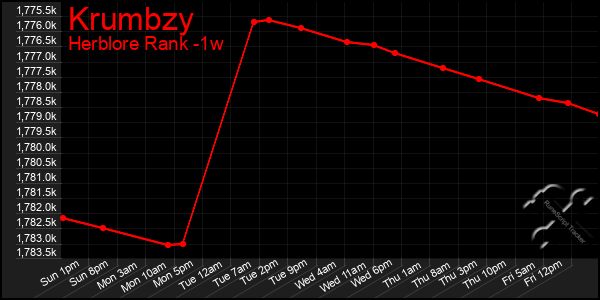 Last 7 Days Graph of Krumbzy