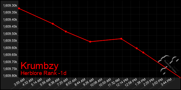Last 24 Hours Graph of Krumbzy