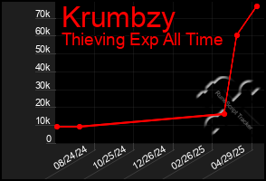 Total Graph of Krumbzy