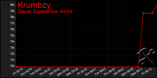 Last 31 Days Graph of Krumbzy