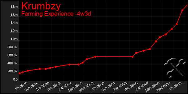 Last 31 Days Graph of Krumbzy