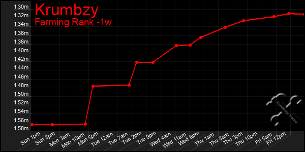 Last 7 Days Graph of Krumbzy